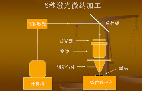 什么是激光微納制造技術(shù)？